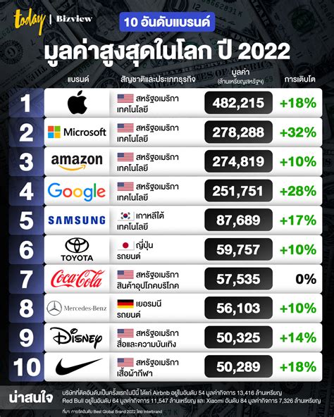 ส่อง 10 อันดับแบรนด์ดังที่ดีที่สุดในโลกปี 2023.